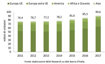 numero turisti in Italia